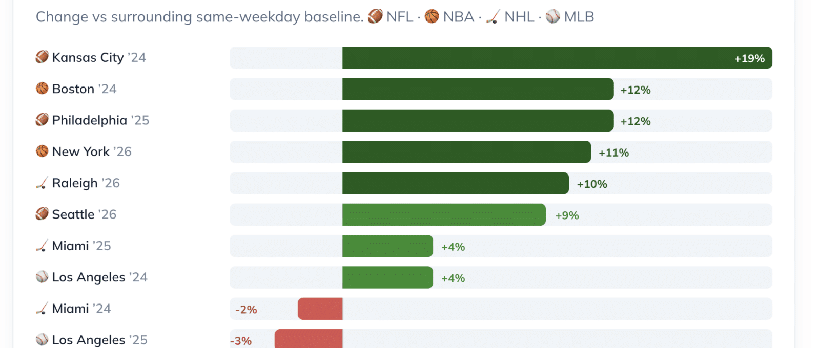 Does your phone know your team won? We checked the data.