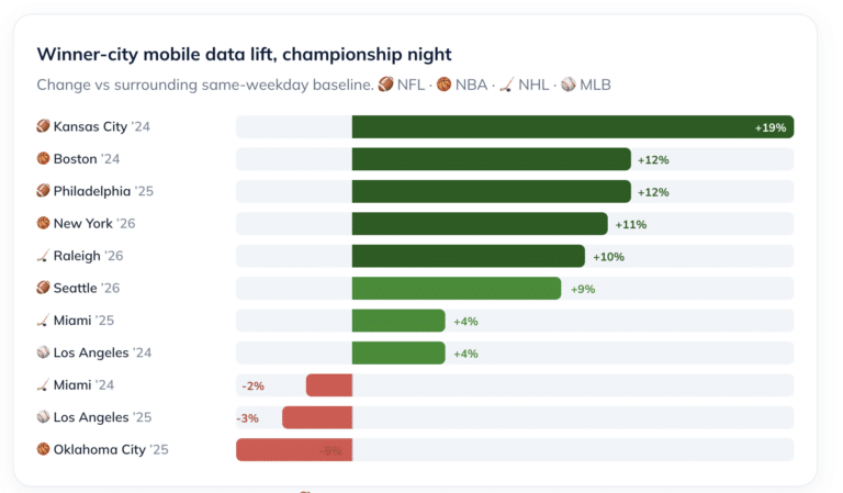 Does your phone know your team won? We checked the data.