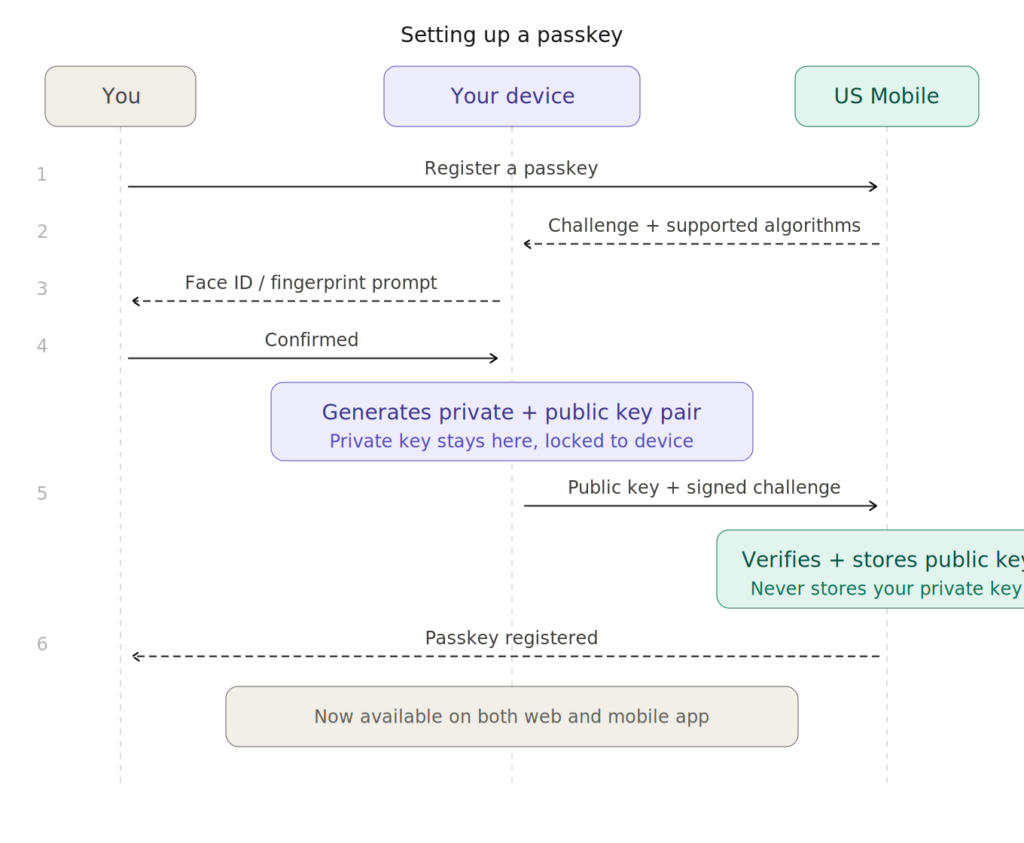 Under the Hood: How We Actually Secure Your Account (A Technical Deep Dive) Under the Hood: How We Actually Secure Your Account (A Technical Deep Dive)