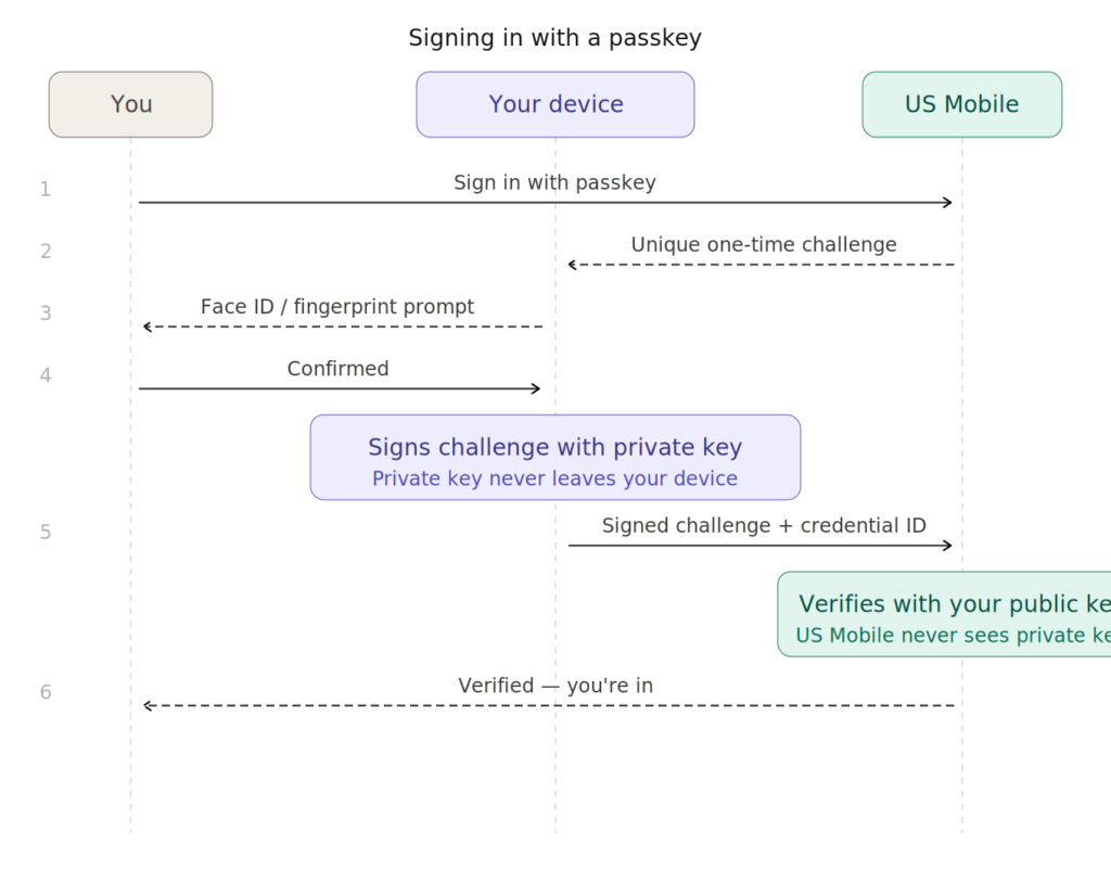Under the Hood: How We Actually Secure Your Account (A Technical Deep Dive) Under the Hood: How We Actually Secure Your Account (A Technical Deep Dive)
